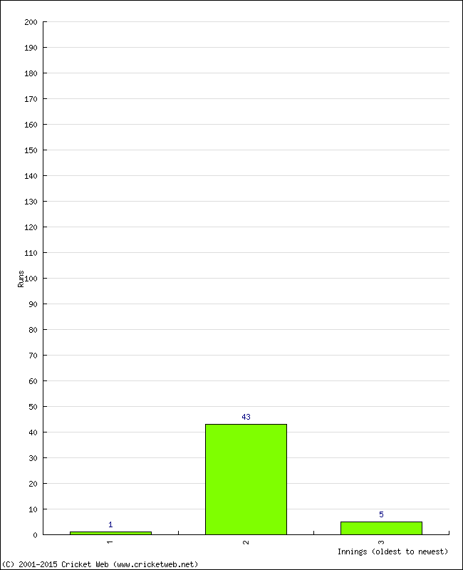 Batting Performance Innings by Innings