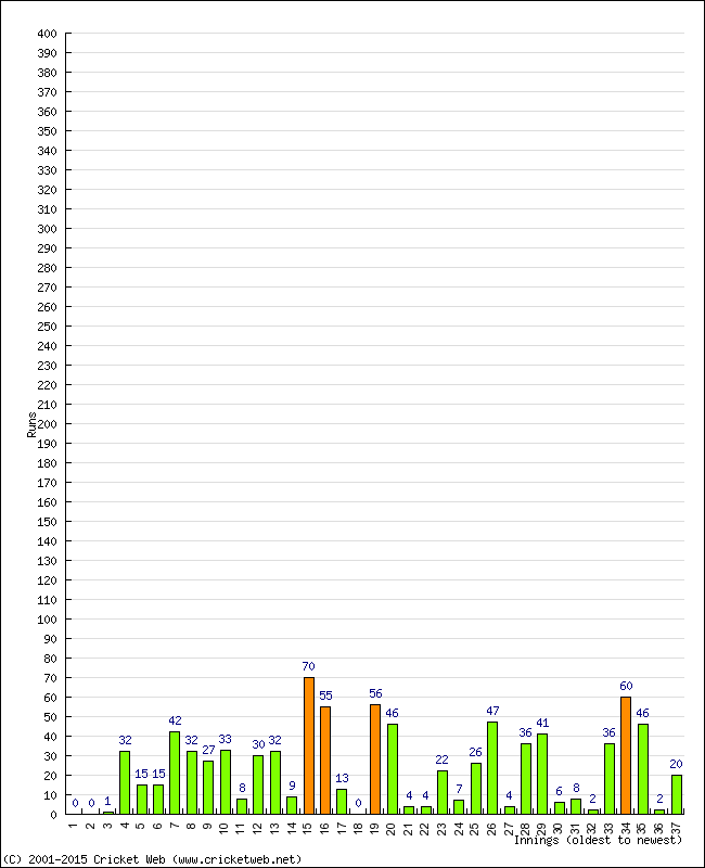 Batting Performance Innings by Innings