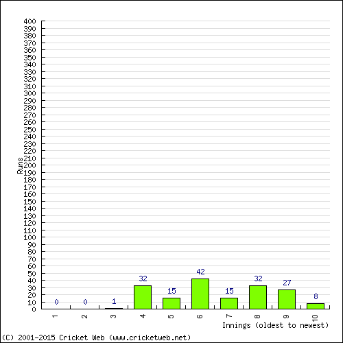 Batting Recent Scores