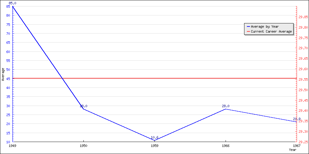 Bowling Average by Year