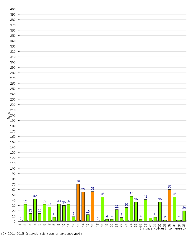 Batting Performance Innings by Innings - Home