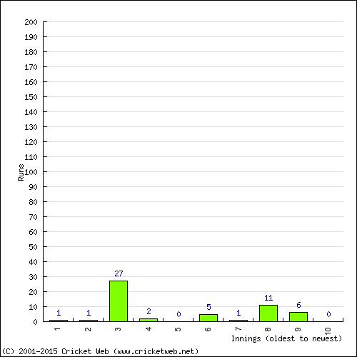 Batting Recent Scores