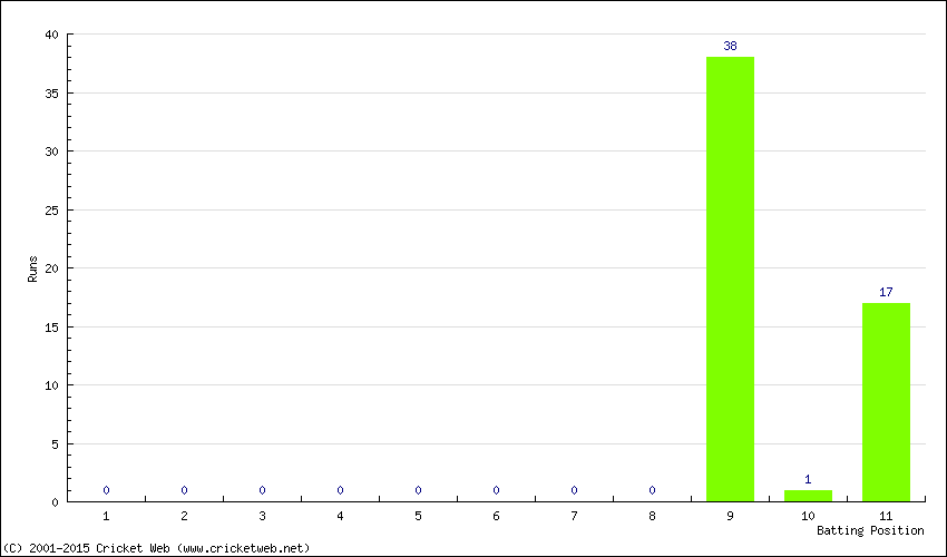 Runs by Batting Position