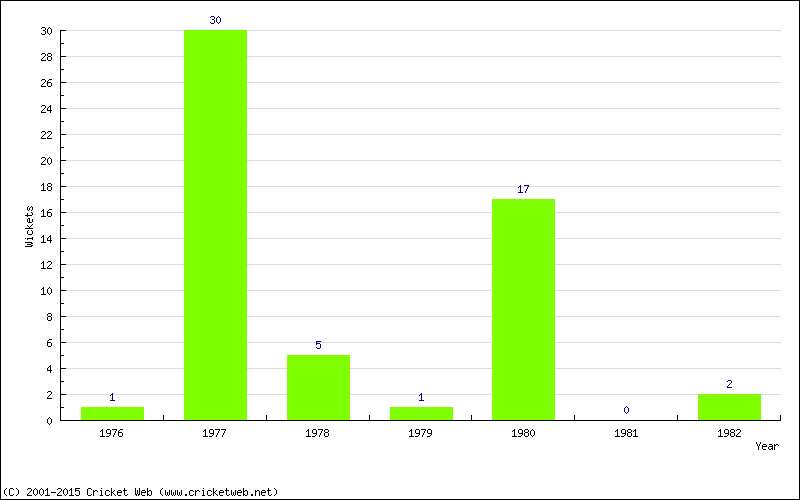 Runs by Year