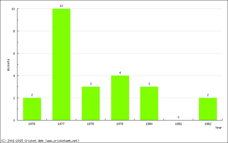 Wickets by Year