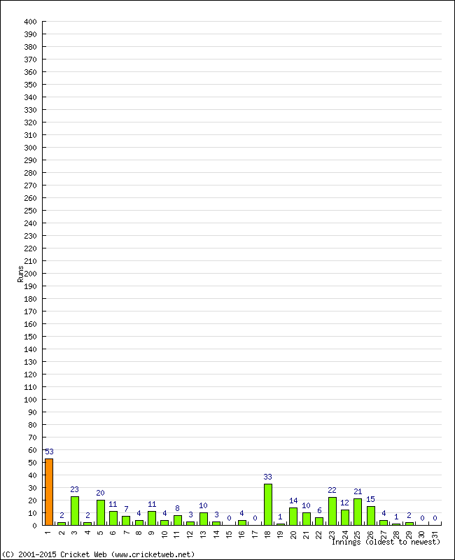 Batting Performance Innings by Innings