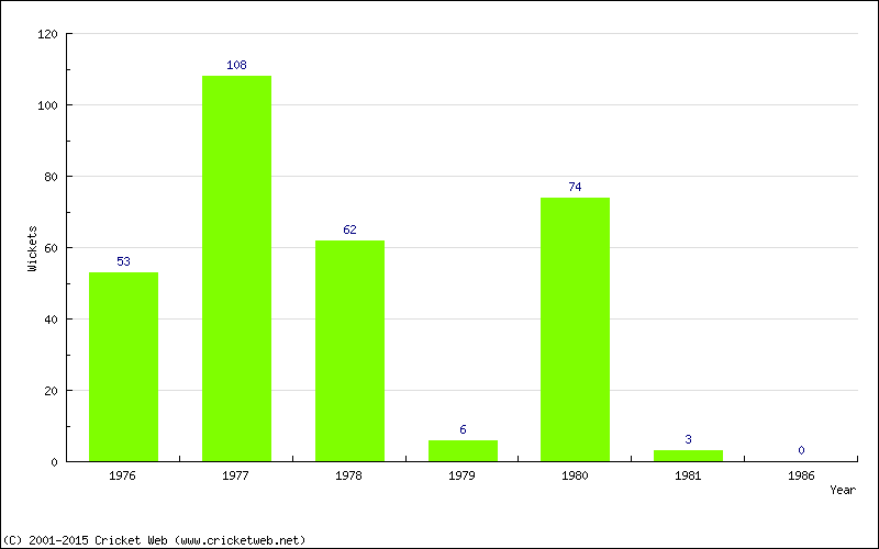 Runs by Year