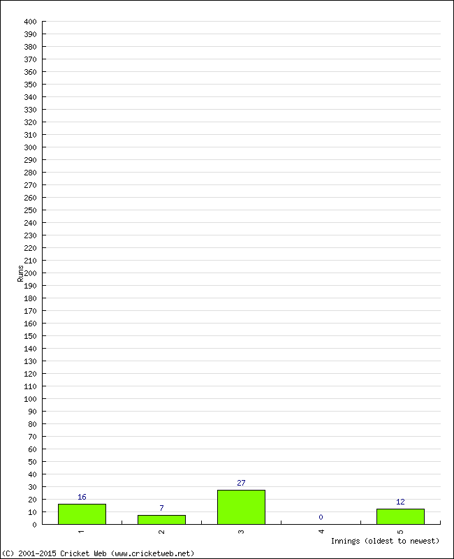 Batting Performance Innings by Innings - Away