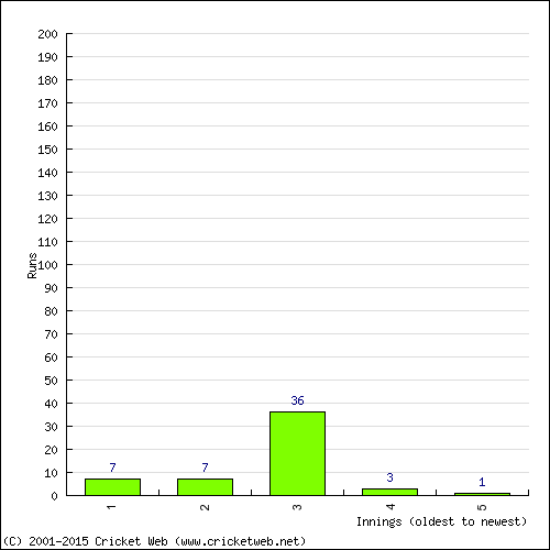 Batting Recent Scores