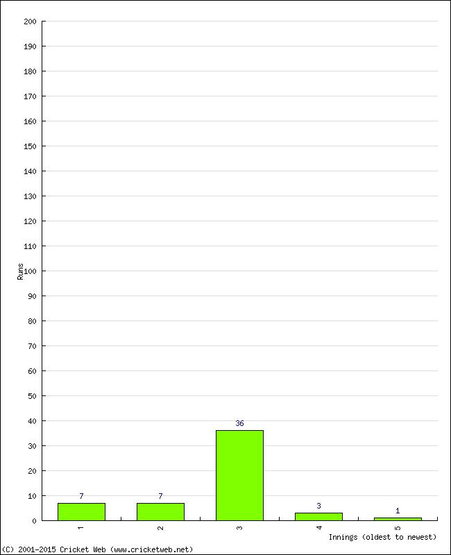 Batting Performance Innings by Innings - Away