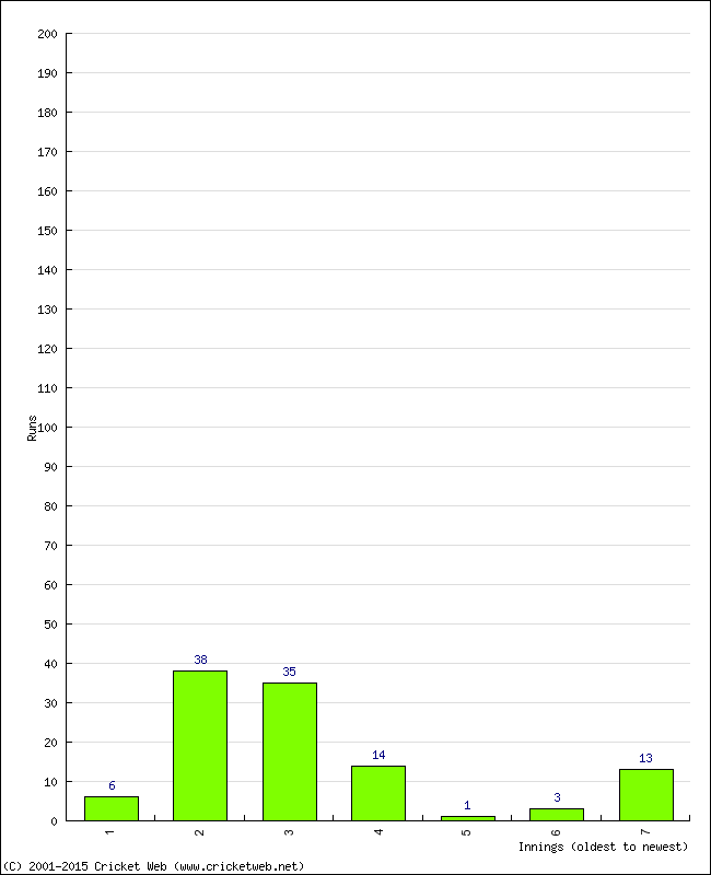 Batting Performance Innings by Innings