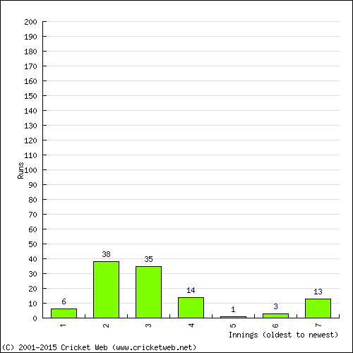 Batting Recent Scores