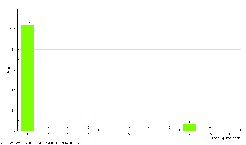 Runs by Batting Position