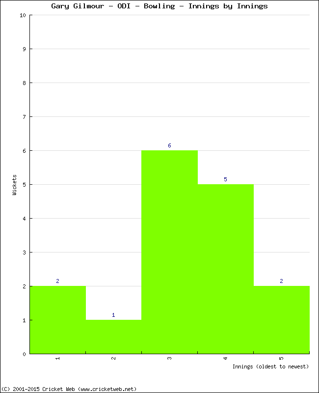 Bowling Performance Innings by Innings