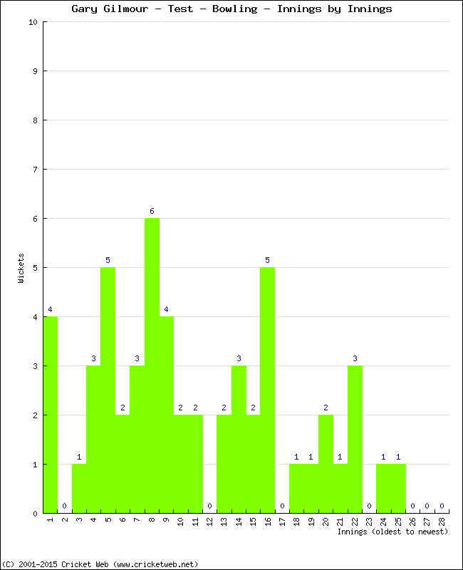 Bowling Performance Innings by Innings