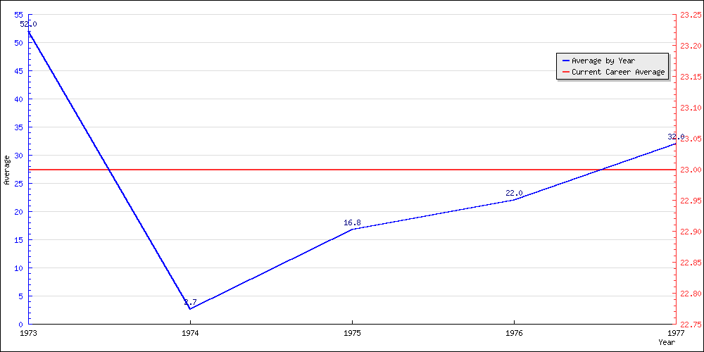 Batting Average by Year