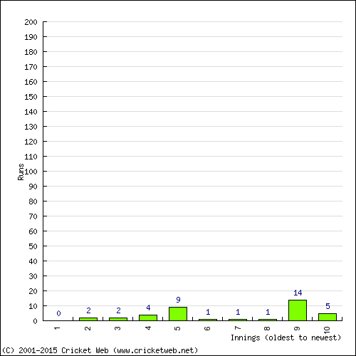 Batting Recent Scores