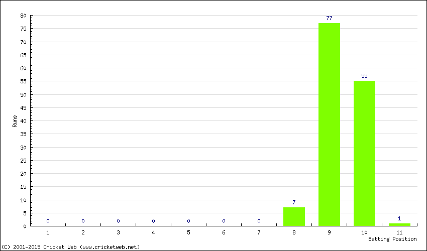 Runs by Batting Position