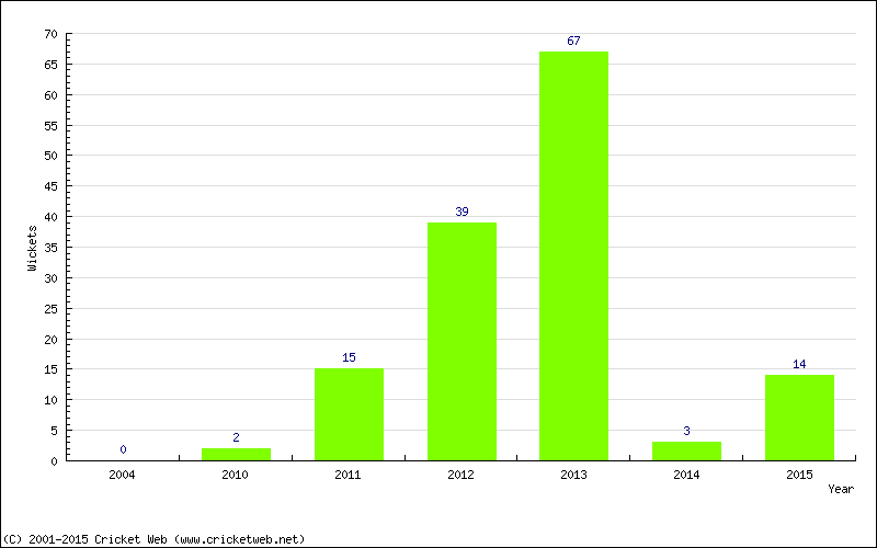 Runs by Year