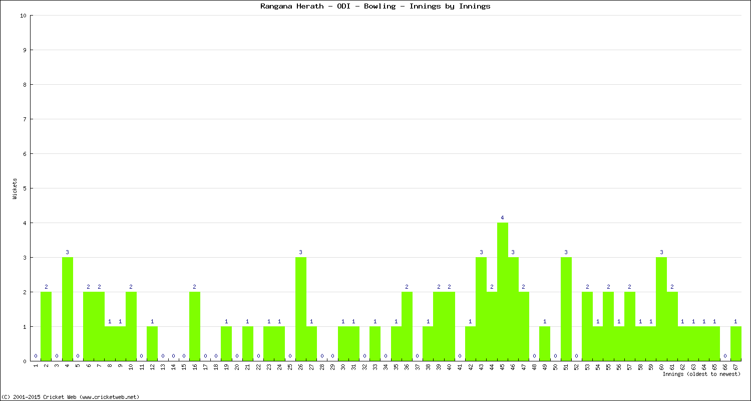 Bowling Performance Innings by Innings