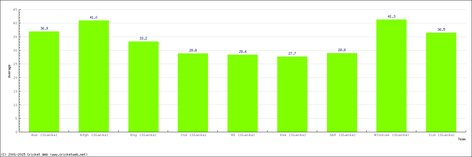 Bowling Average by Country