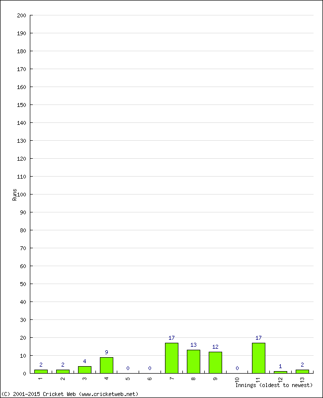 Batting Performance Innings by Innings - Home