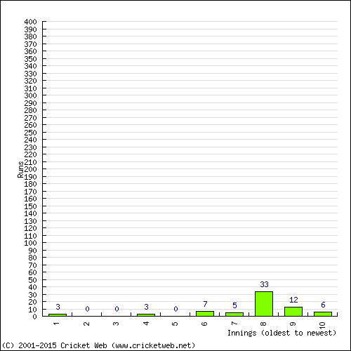 Batting Recent Scores