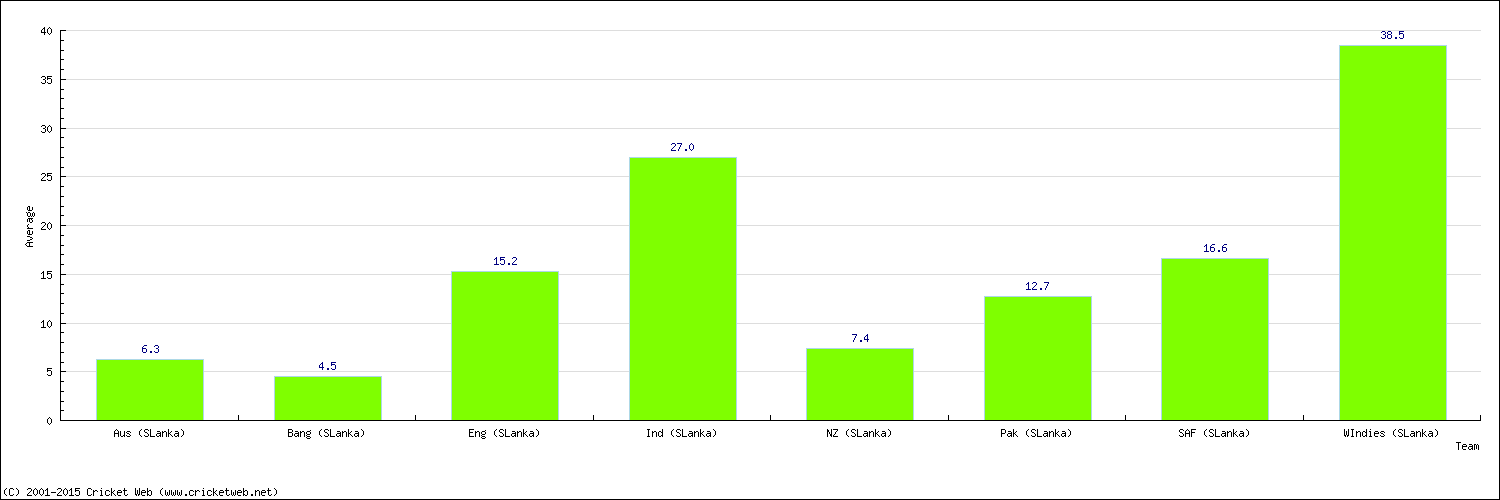 Batting Average by Country