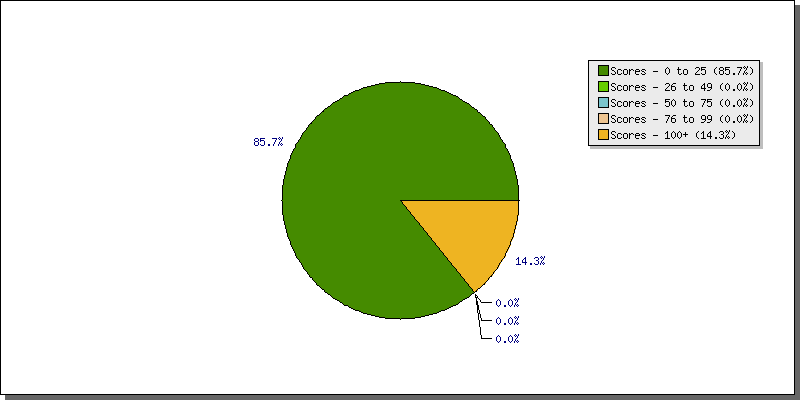 Batting Scores