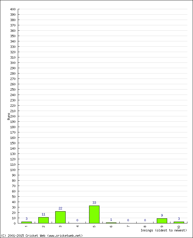 Batting Performance Innings by Innings