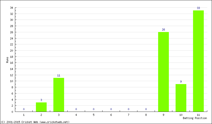 Runs by Batting Position