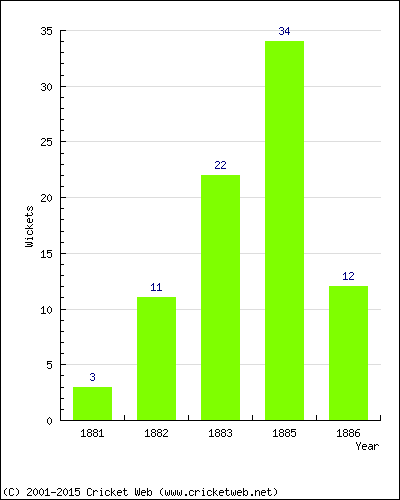 Runs by Year