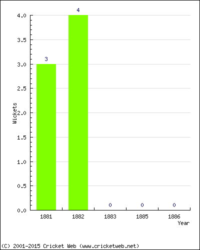 Wickets by Year