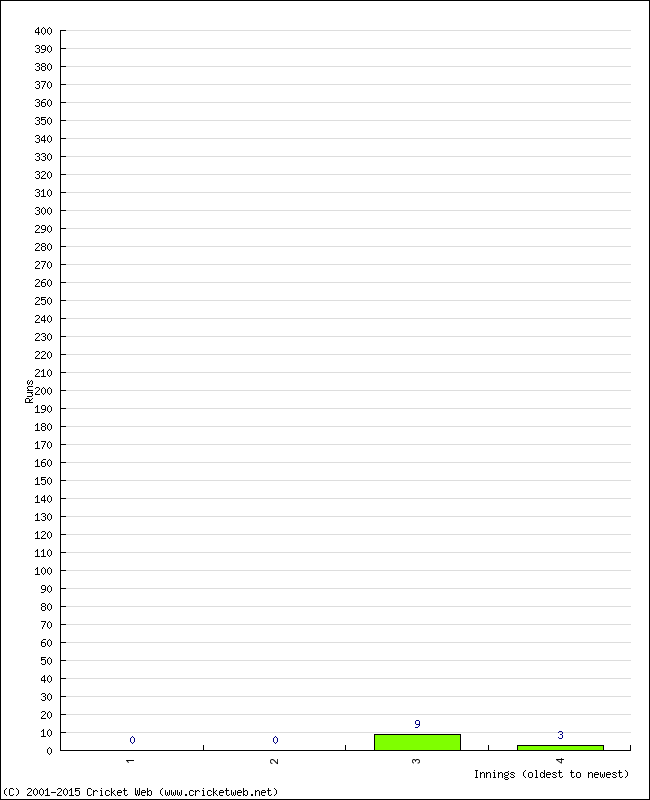 Batting Performance Innings by Innings - Away