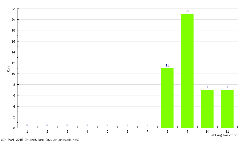 Runs by Batting Position