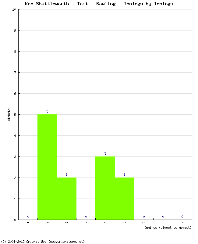 Bowling Performance Innings by Innings