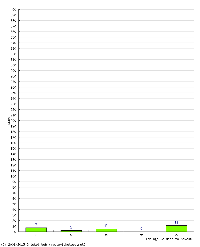 Batting Performance Innings by Innings - Away