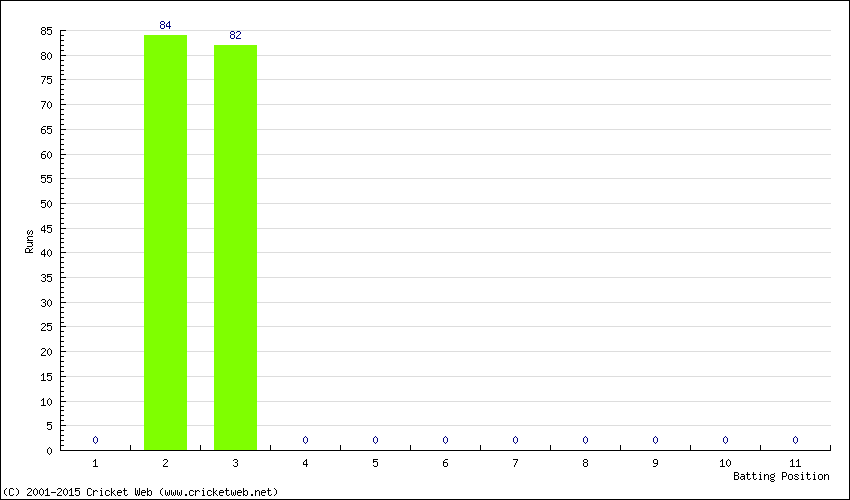 Runs by Batting Position