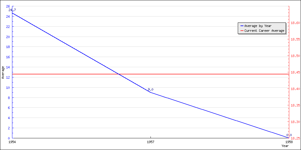 Batting Average by Year