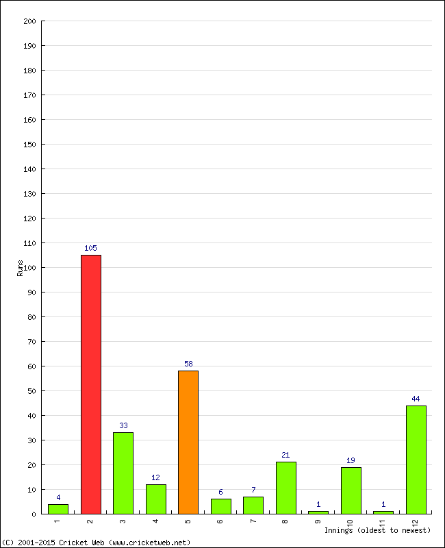 Batting Performance Innings by Innings