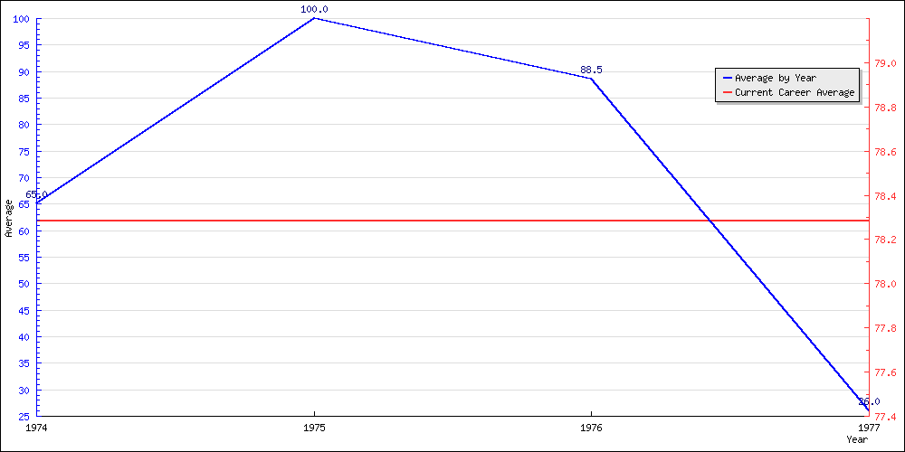 Bowling Average by Year