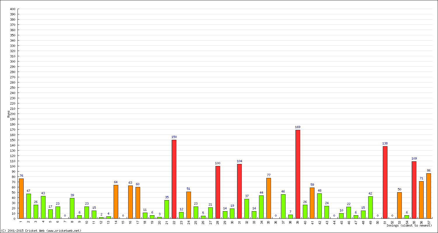 Batting Performance Innings by Innings - Away