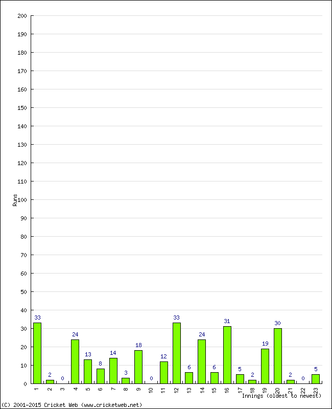 Batting Performance Innings by Innings