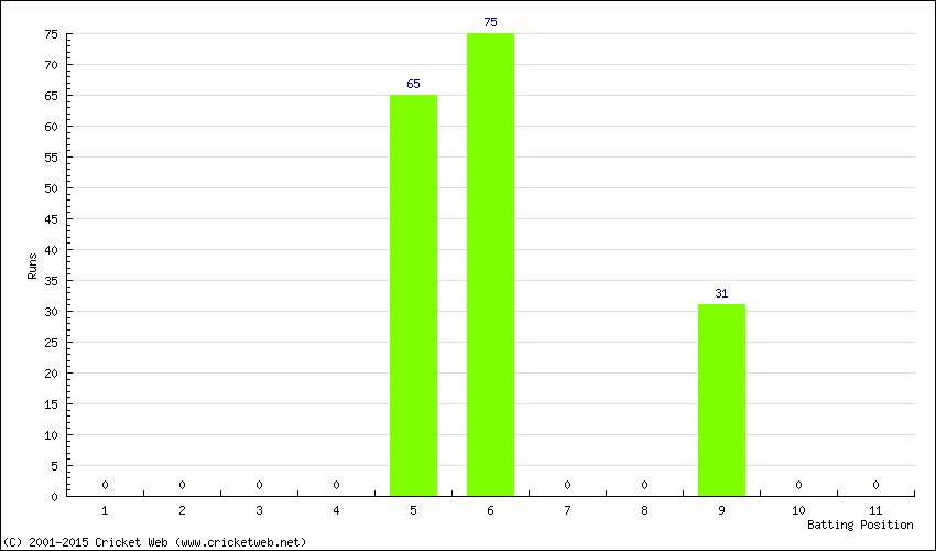 Runs by Batting Position