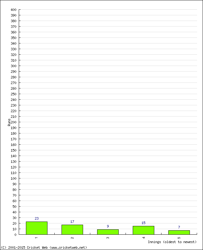 Batting Performance Innings by Innings - Away