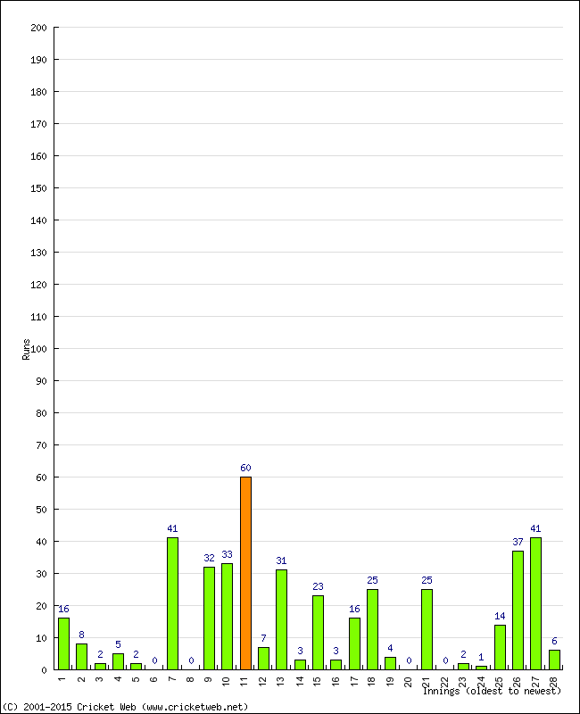 Batting Performance Innings by Innings