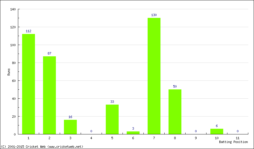 Runs by Batting Position