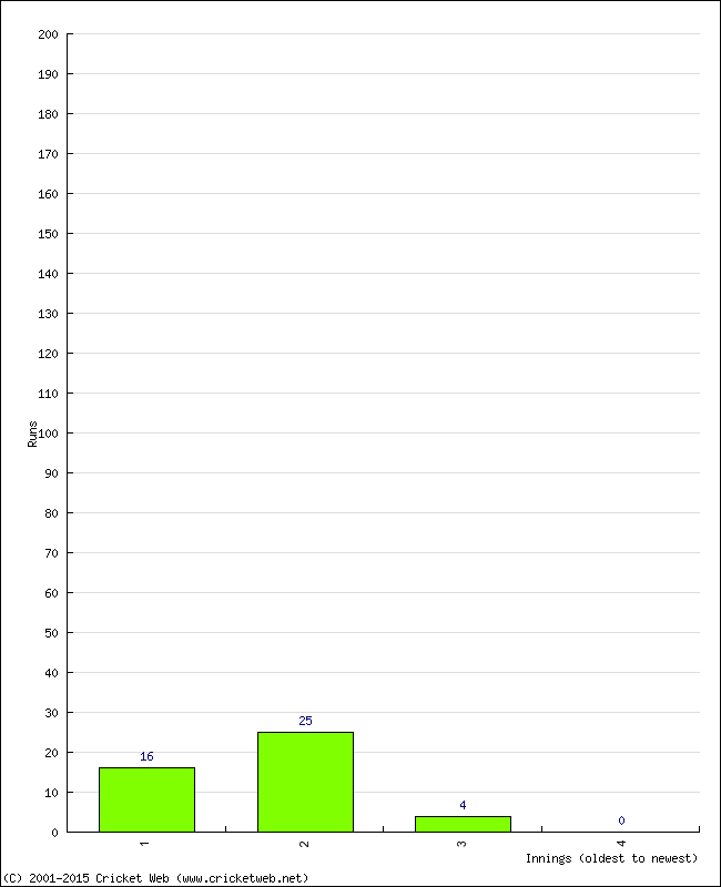 Batting Performance Innings by Innings - Home