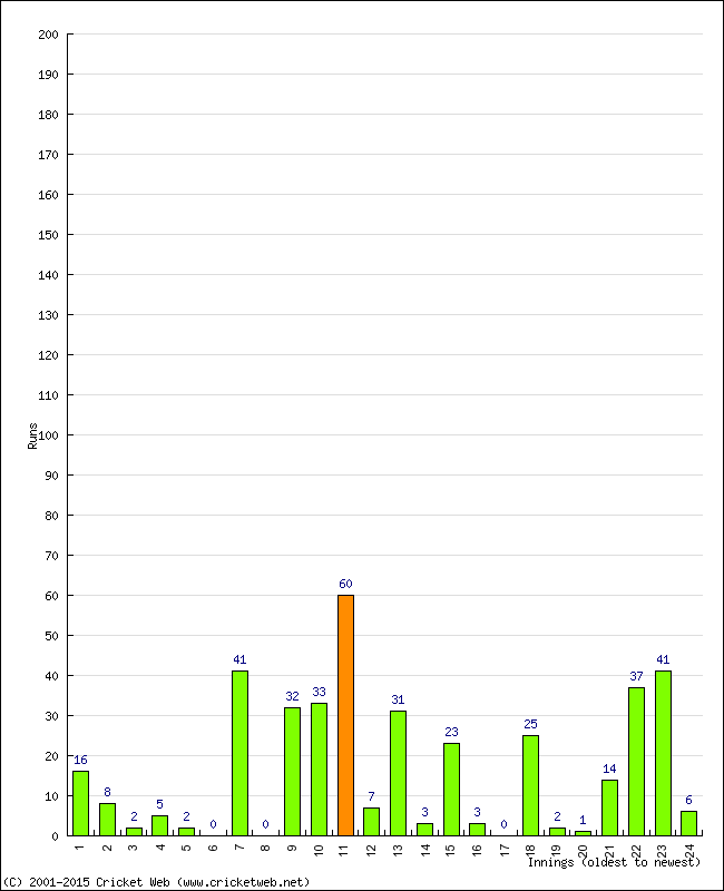 Batting Performance Innings by Innings - Away