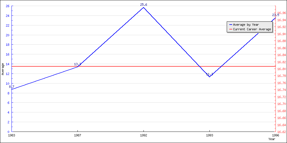 Batting Average by Year